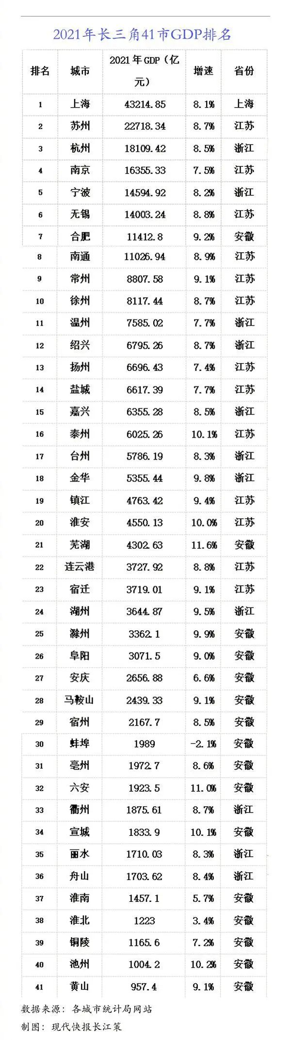 江苏各市gdp排名202_2021年江苏各市GDP排名2021年江苏gdp各市排名是多少