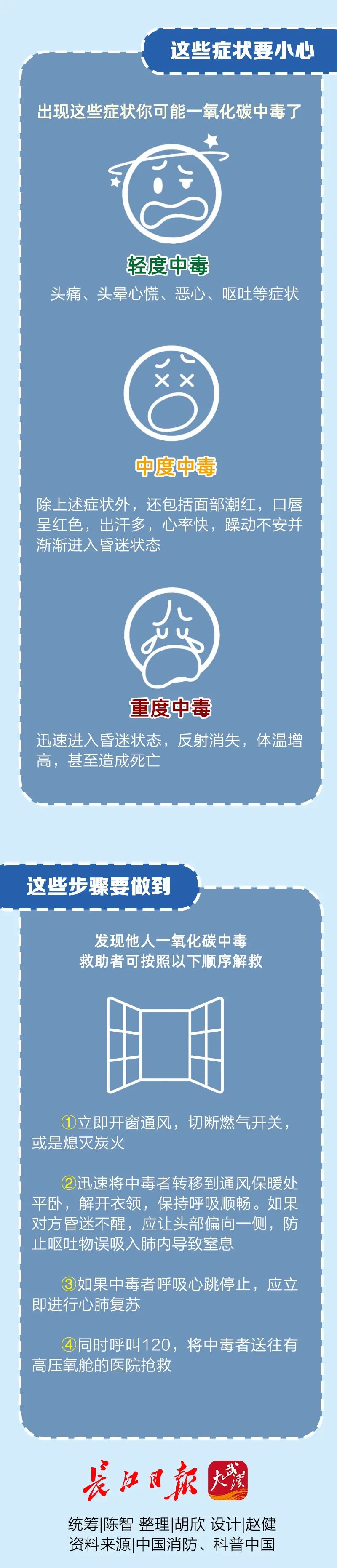 小心出现这些症状可能一氧化碳中毒了