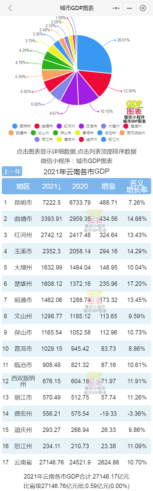 云南gdp_2021年云南各大城市GDP排名,第一名超7000亿,最后一名仅200多亿