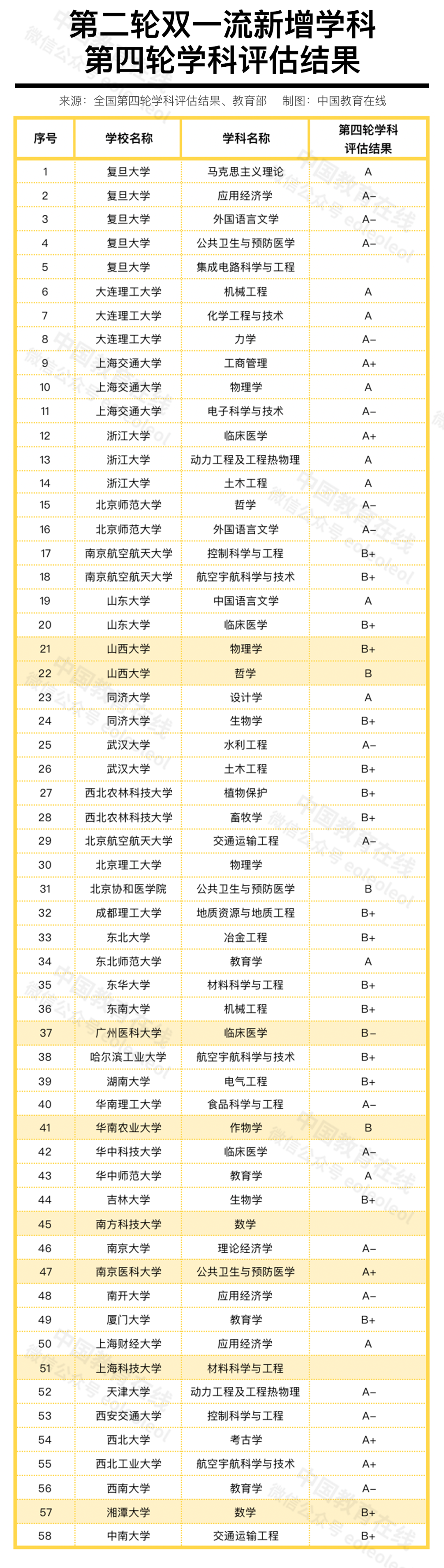 入围“双一流”就是国内最强学科吗？