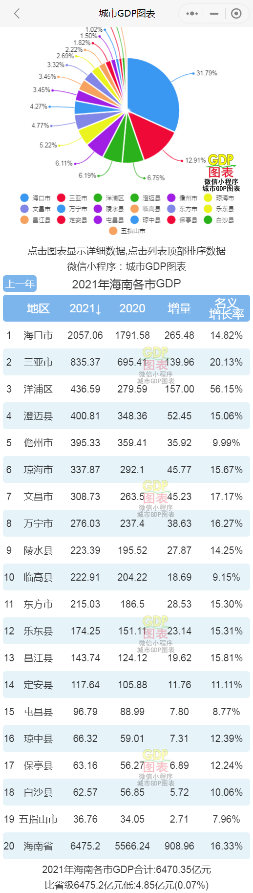 2021年海南各市县gdp排行榜海口排名第一三亚排名第二