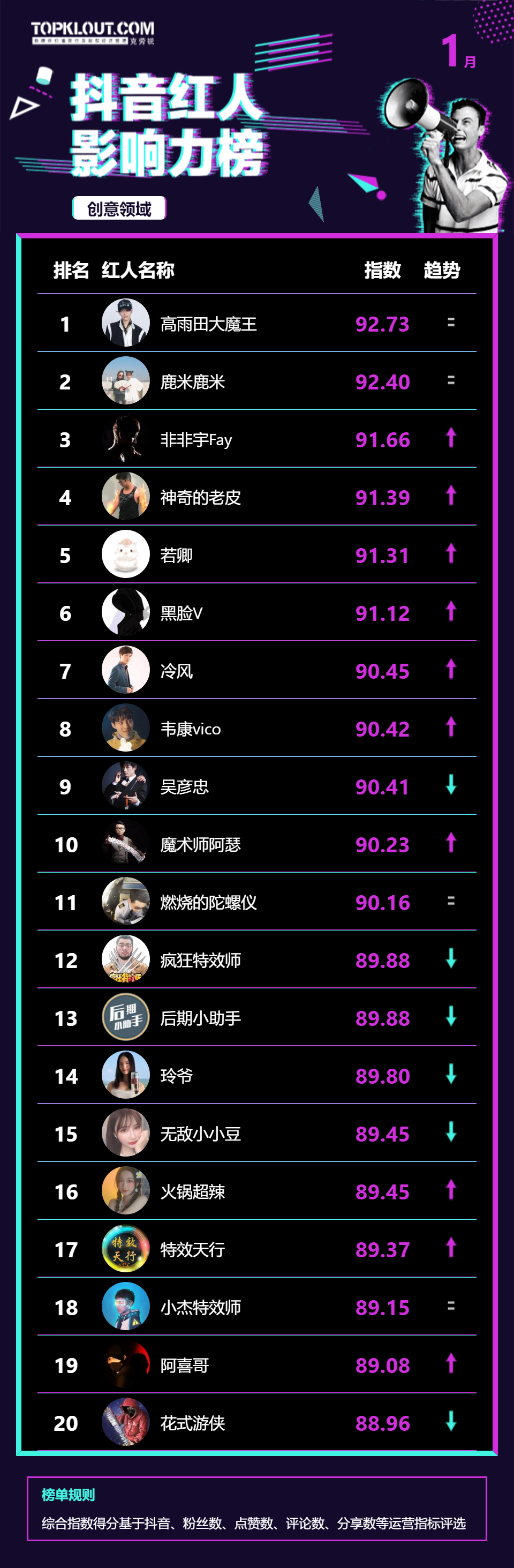 2020抖音网红人气排行榜_抖音营销_米呀传媒