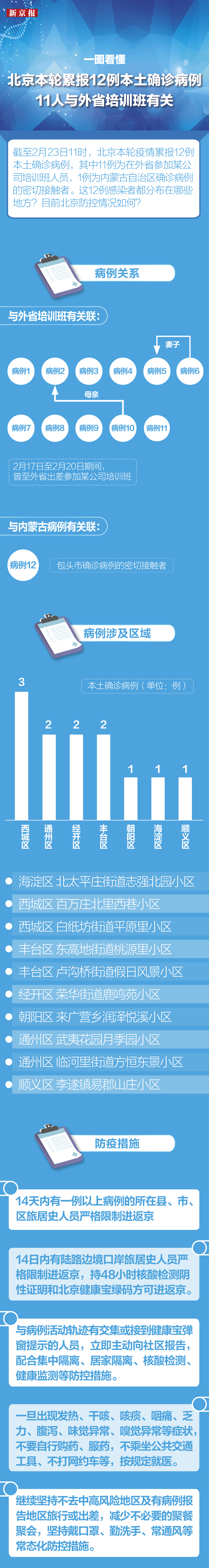 北京本轮疫情累计报告12例本土确诊，