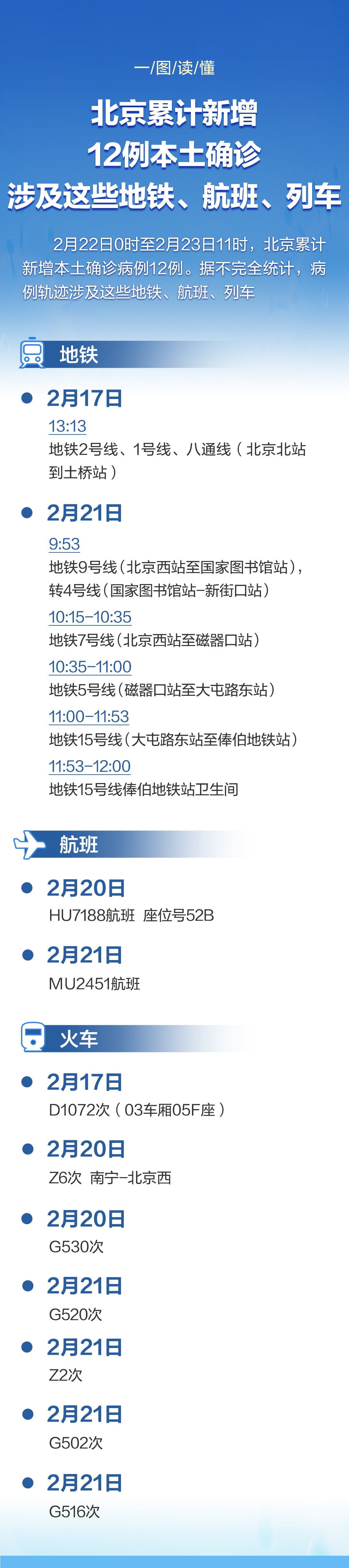 一图读懂｜北京新增12例本土确诊，涉及这些地铁航班列车靠谱的腾龙娱乐网站