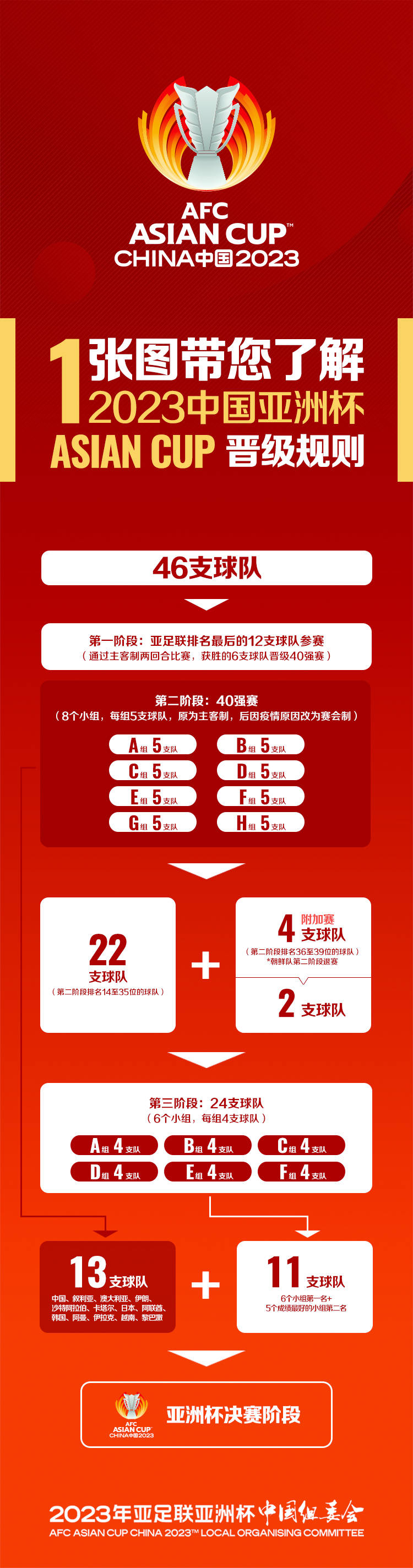 2023年亚足联中国亚洲杯预选赛最终阶段抽签结果揭晓保定疫情情况如何