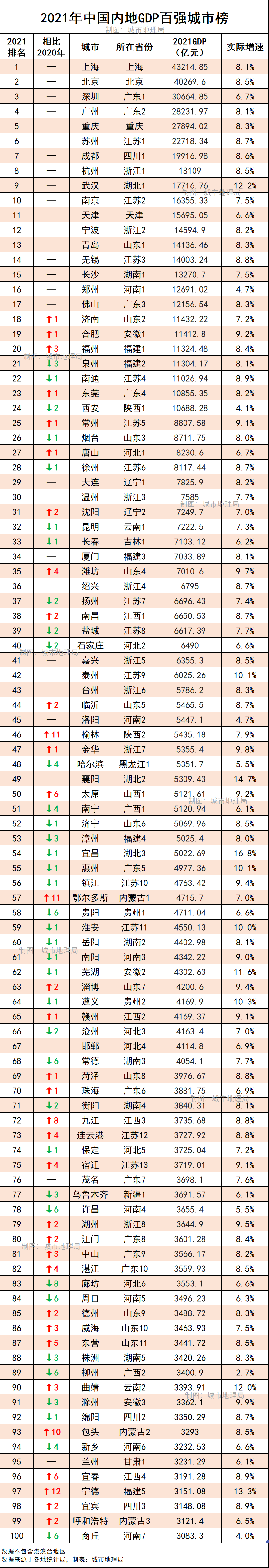 2021年中国内地gdp百强城市出炉! - 2021gdp省份排名榜 - 实验室设备