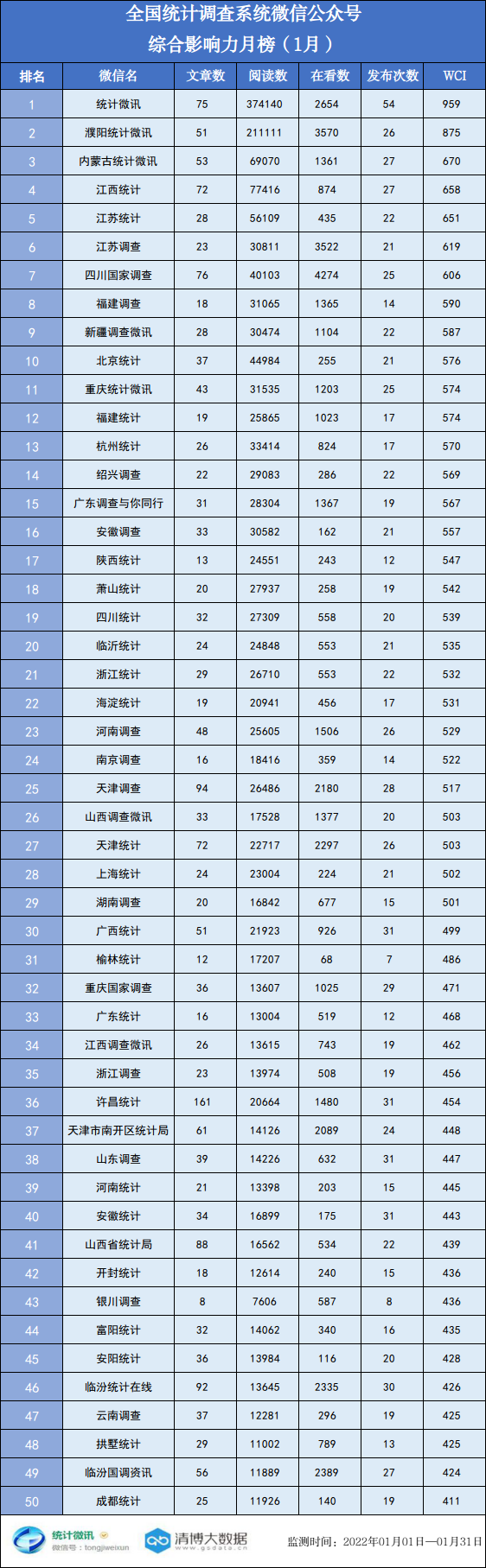 新闻微信公众号排行榜_月榜统计调查系统微信公众号排行榜(2022年1月)