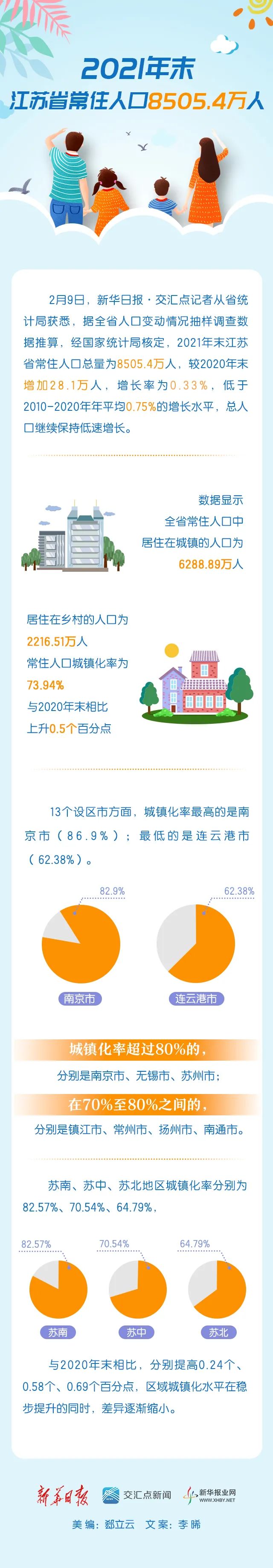 江苏人口数量_8505.4万人!2021年末江苏省常住人口最新数据出炉(2)