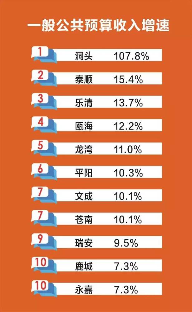 徐州和温州哪个gdp高_长春gdp全国排名2020 2020长春大雪图(3)