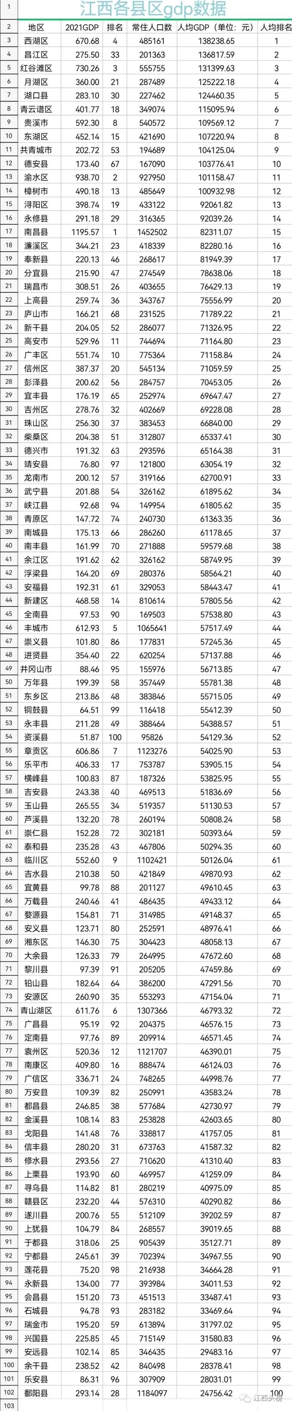 江西gdp城市排名_2021年江西各大城市GDP排名,鹰潭增速第一,南昌突破6千亿