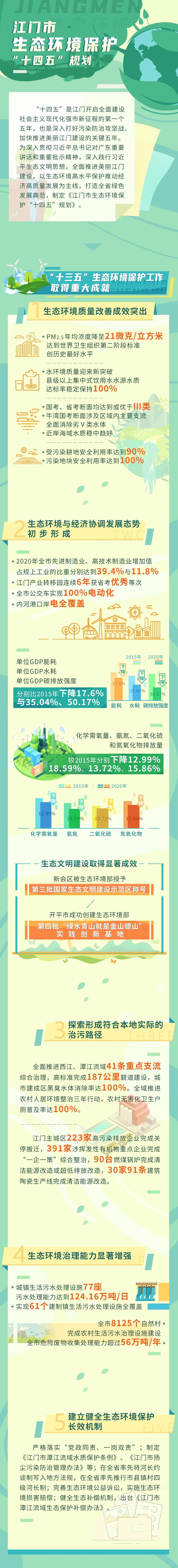 江门市人民政府印发《江门市生态环境保护“十四五”规划》