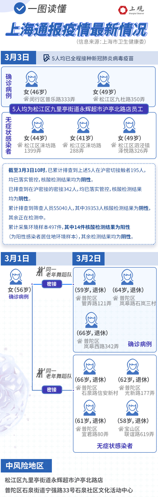新增2例本土病例、一地列为中风险地区，一图读懂上海疫情最新情况athena知慧学术英语创始人