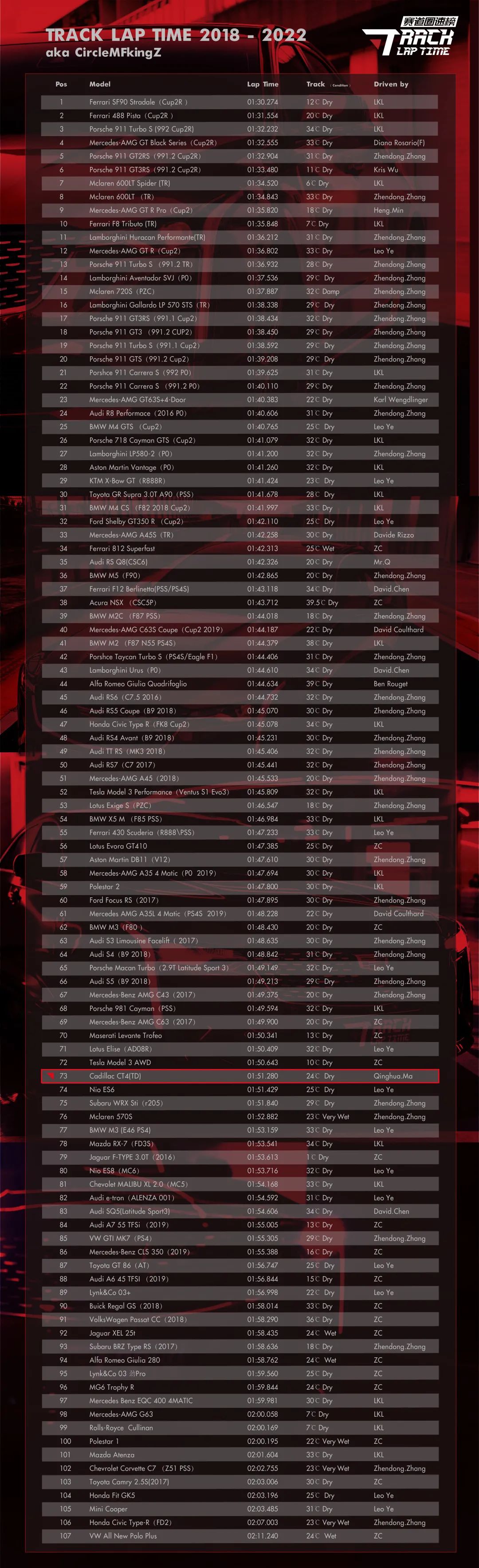 凯迪拉克ct4刷新浙赛圈速最速后驱b级车诞生