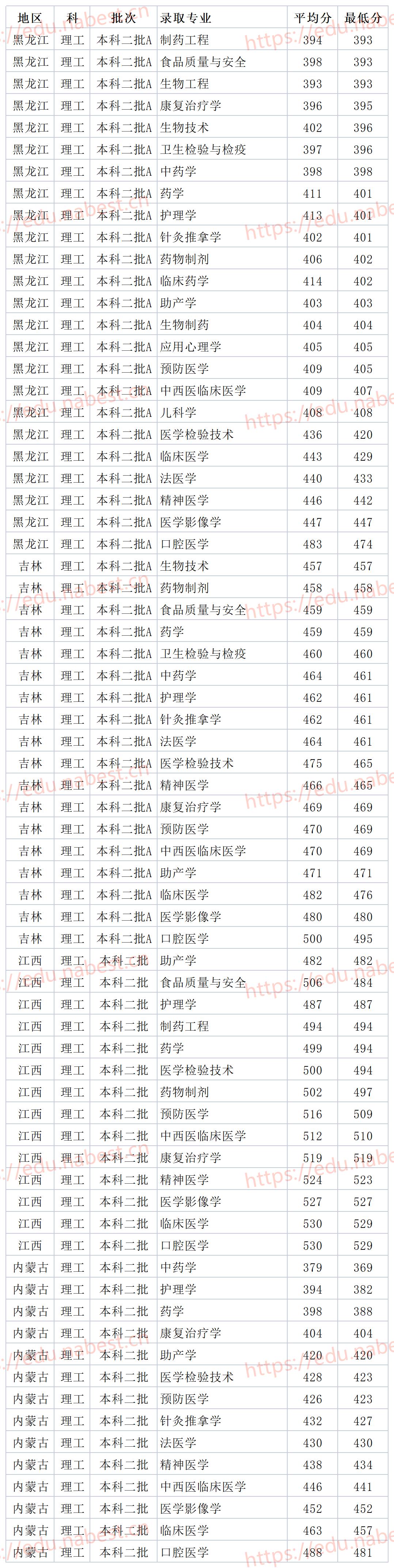 山东公办二本医科大学济宁医学院2021年各省专业最低录取分数线