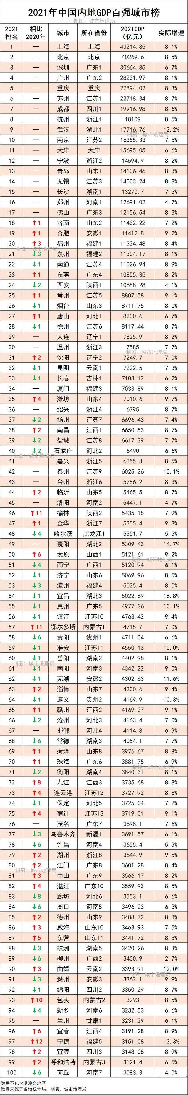 地方gdp_城市GDP出炉,已有54座城市GDP破5000亿!(2)