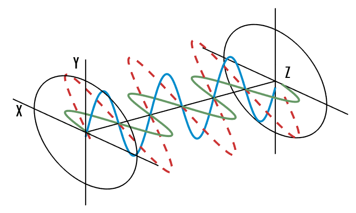 线偏振如果光波的振动只朝着单独一个方向,那么称其为"线偏振";如果