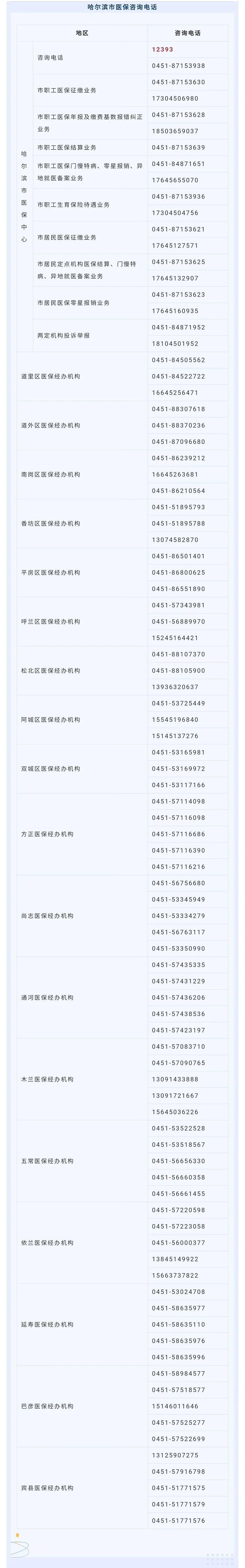 市医保局发布各级医保经办咨询服务电话