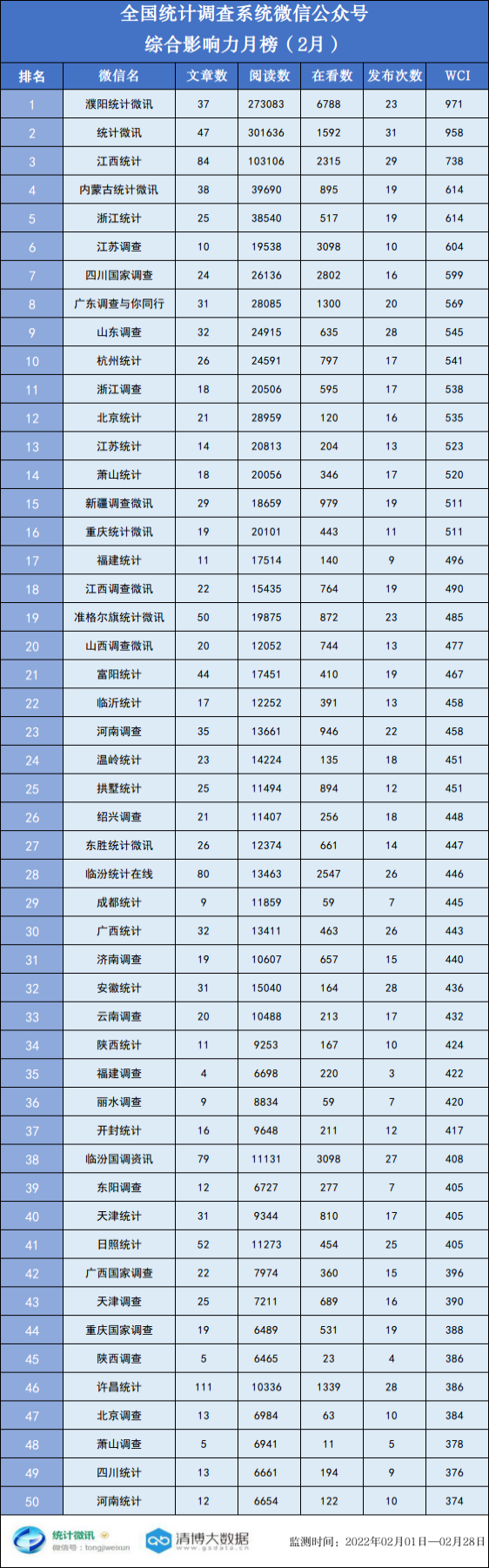 微信公众号粉丝排行榜_内蒙古统计系统微信公众号排行榜(2022年11月)(2)