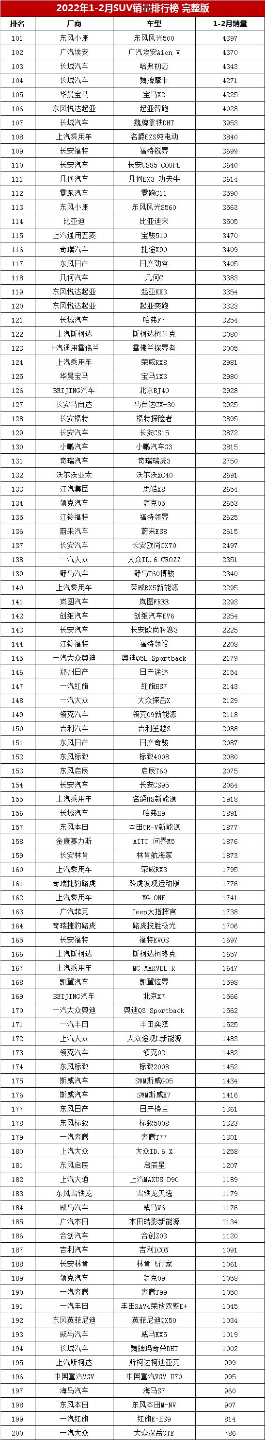 2022年12月suv销量排行榜完整版第1292名