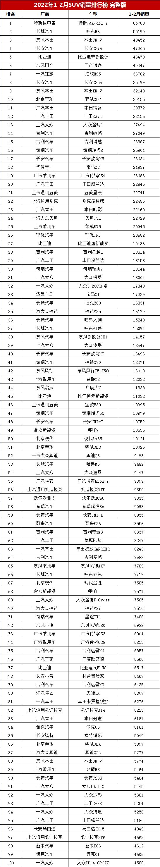 2022年12月suv销量排行榜完整版第1292名