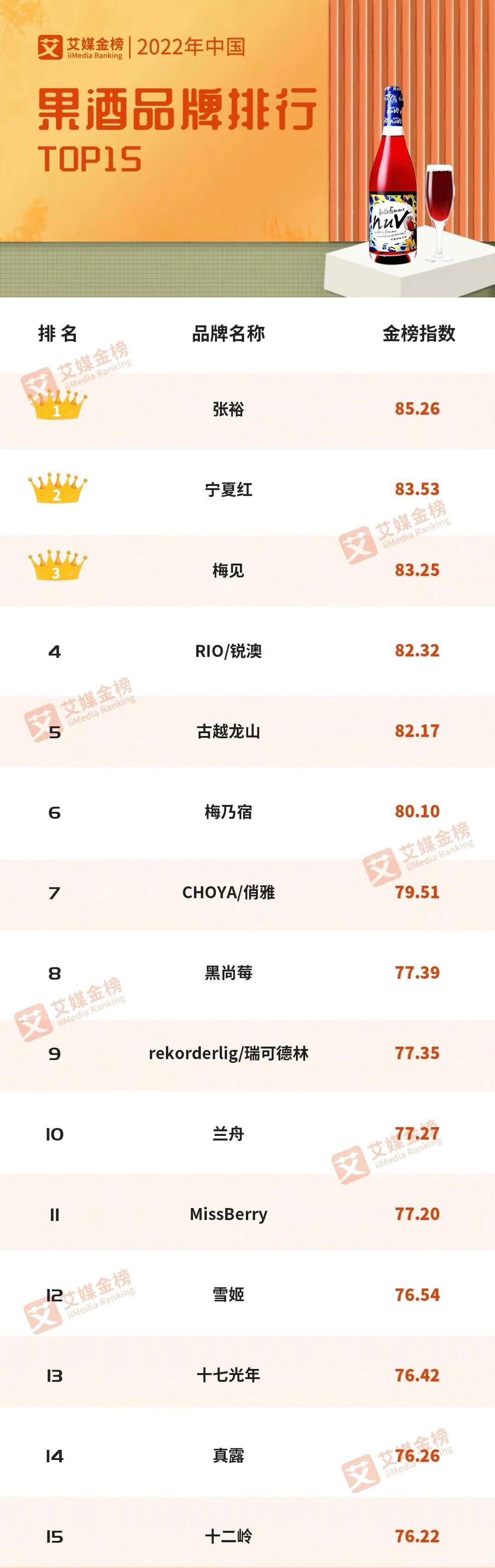 果酒品牌排行_果酒市场增长迅猛,2022年中国果酒品牌排行Top15出炉