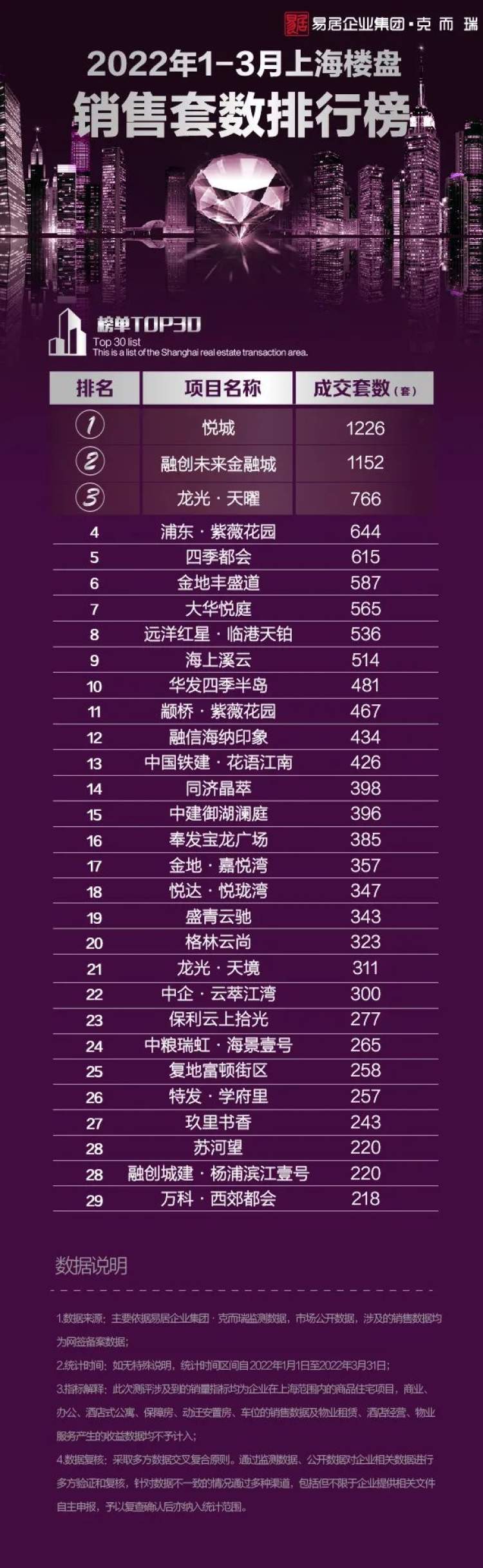1-3月上海楼盘销售排行榜出炉_腾讯新闻