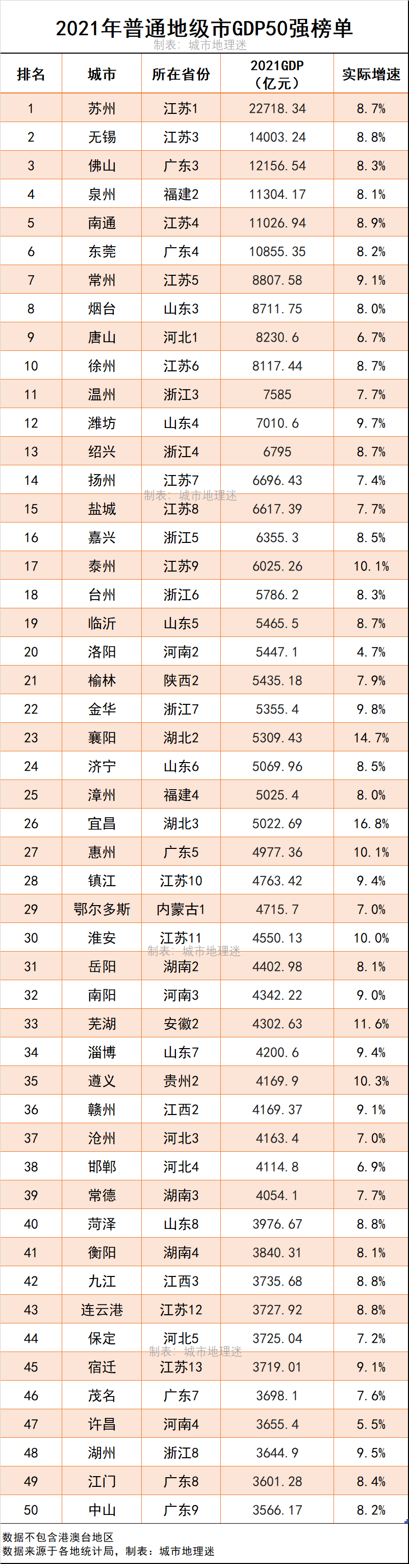 2021年中国普通地级市gdp50强榜单