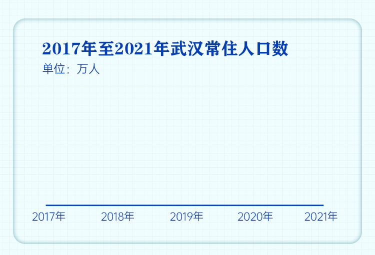 武汉新增120万人!2021年人口增量居全国第一