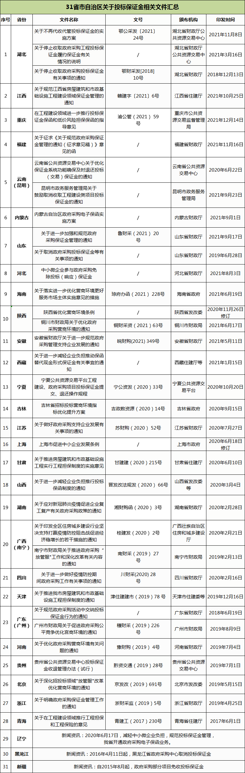 取消投标报名！取消投标保证金！各地陆续发文
