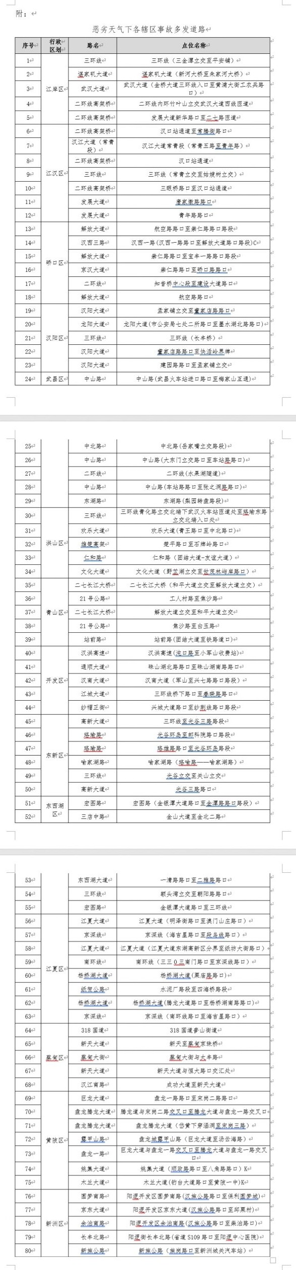 武漢交警發(fā)布雷暴天氣出行預(yù)警（附惡劣天氣下各轄區(qū)事故多發(fā)道路）(圖2)