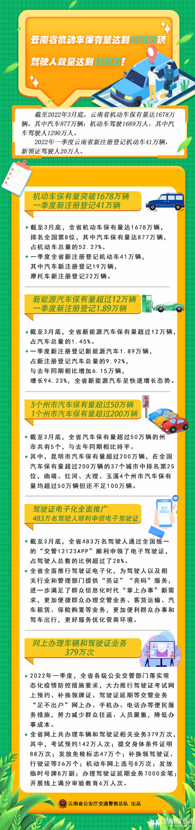 云南省机动车保有量达到1678万辆驾驶人数量1689万近世代数张禾瑞