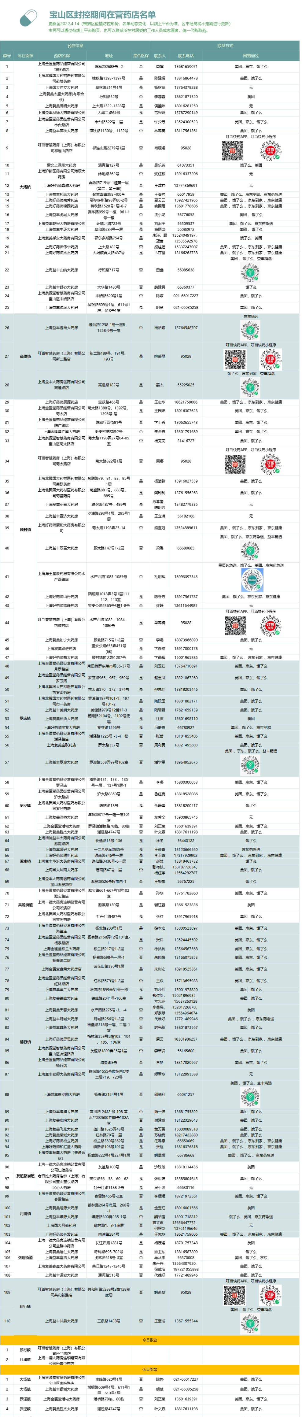 新增5家宝山区在营药店最新名单来啦