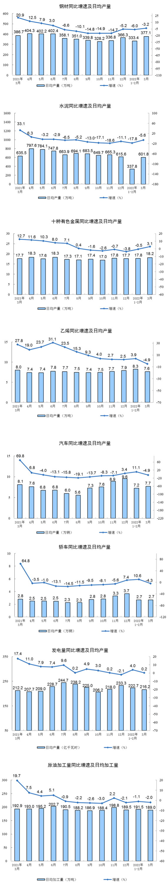 中国3月规模以上工业增加值同比增长5％一季度同比增长6.5％桥植农场