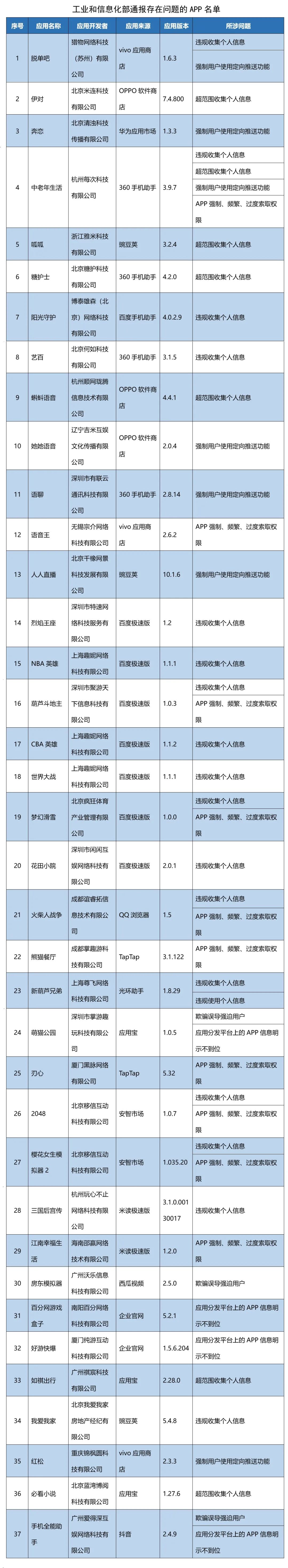 工信部通报人人直播、我爱我家等37款侵害用户权益行为APP