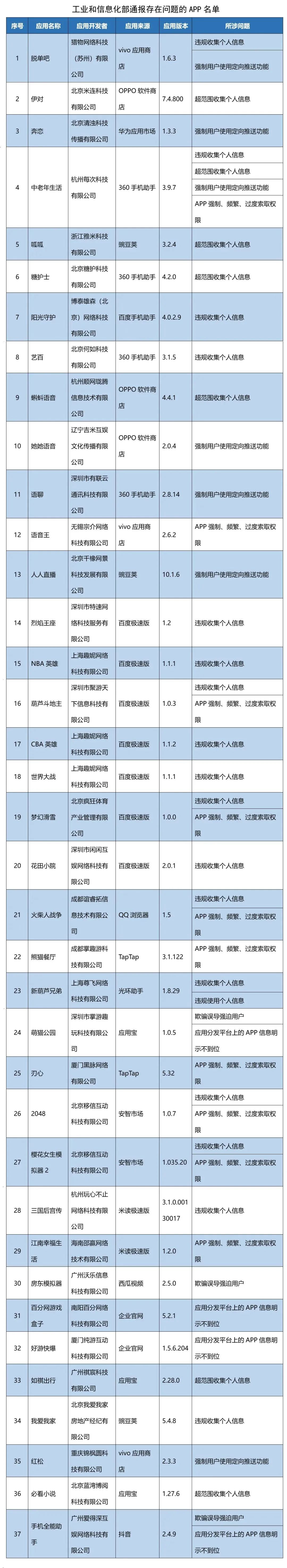 工信部通报37款存在侵害用户权益行为APP，人人直播、我爱我家等在列