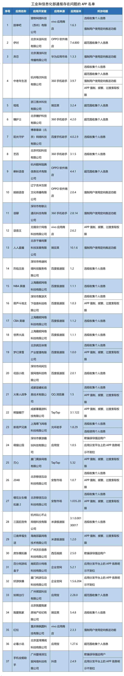 工信部通报“我爱我家”等37款存在侵害用户权益行为APP