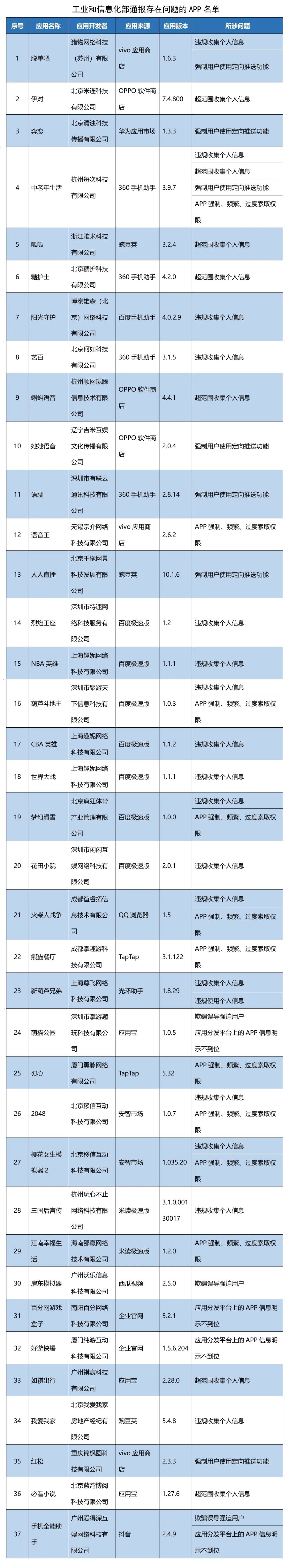 工信部通报37款存在侵害用户权益行为App，包括2048、如祺出行等