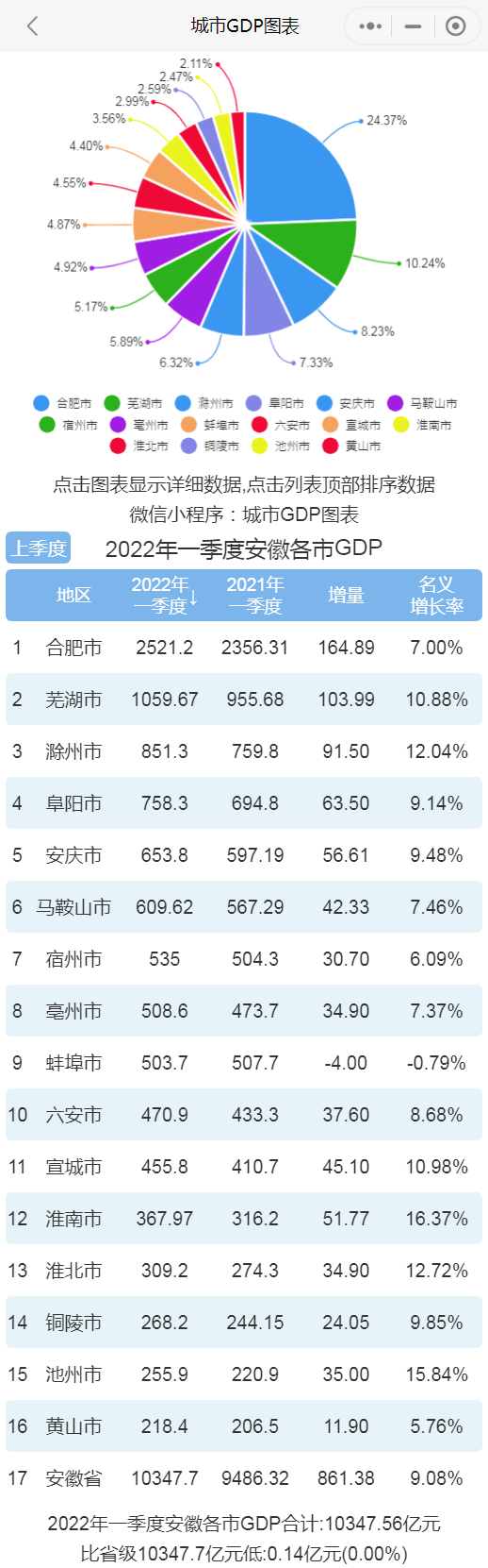 2022年各省gdp(2022年各省gdp排行榜)