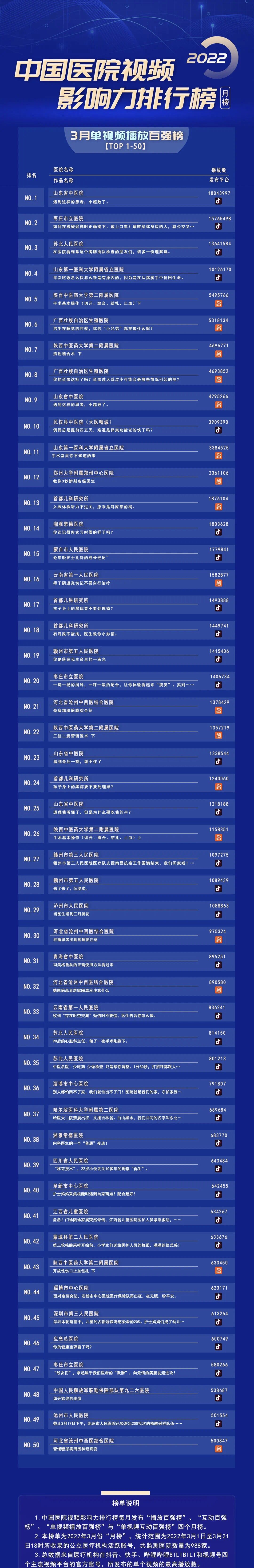 全国肛肠医院排行榜_单视频TOP100|中国医院视频影响力排行榜—播放榜(3月)