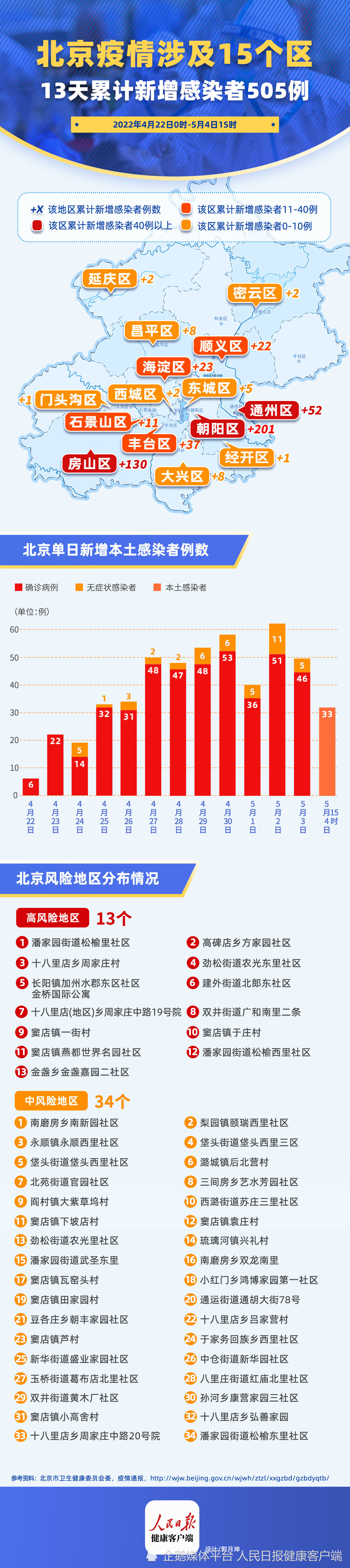 北京本轮疫情已报告感染者超500例中高风险地区有新调整