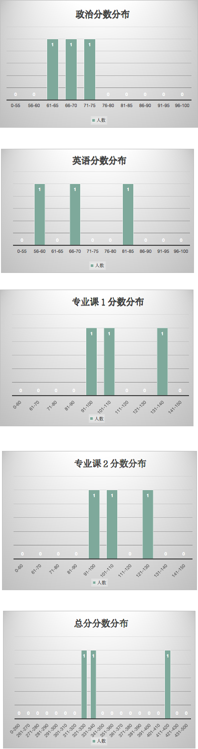 (43)中国人民大学22计算机考研数据速览,学硕11408复试线350分,非…(2023己更新)插图6