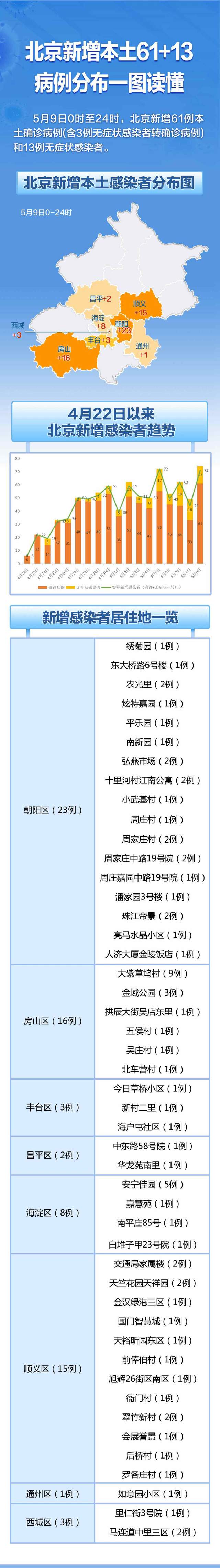 北京昨日新增本土61＋13，感染者分布和居住地一图看懂