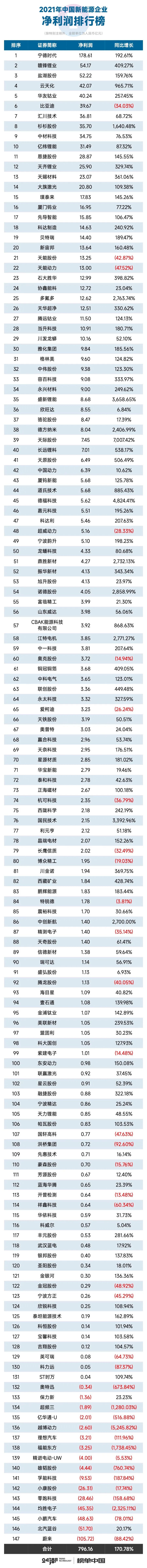 榜单中国｜中国新能源企业十大排行榜
