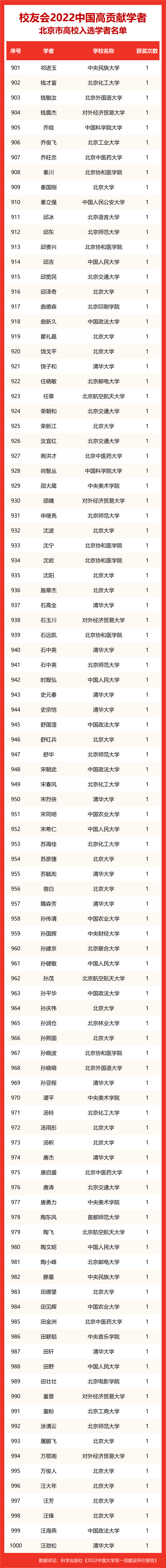 校友会2022北京市大学高贡献学者排名，王利明施一公等1445人入选三年级下册人音版音乐书