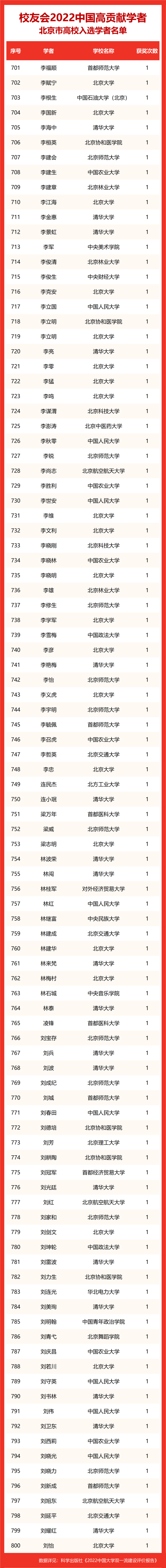 校友会2022北京市大学高贡献学者排名，王利明施一公等1445人入选三年级下册人音版音乐书