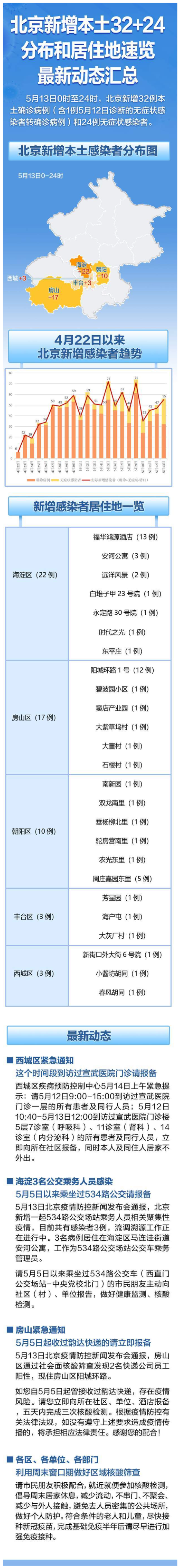 北京昨日新增本土35＋11，感染者分布和居住地一图看懂什么移物换