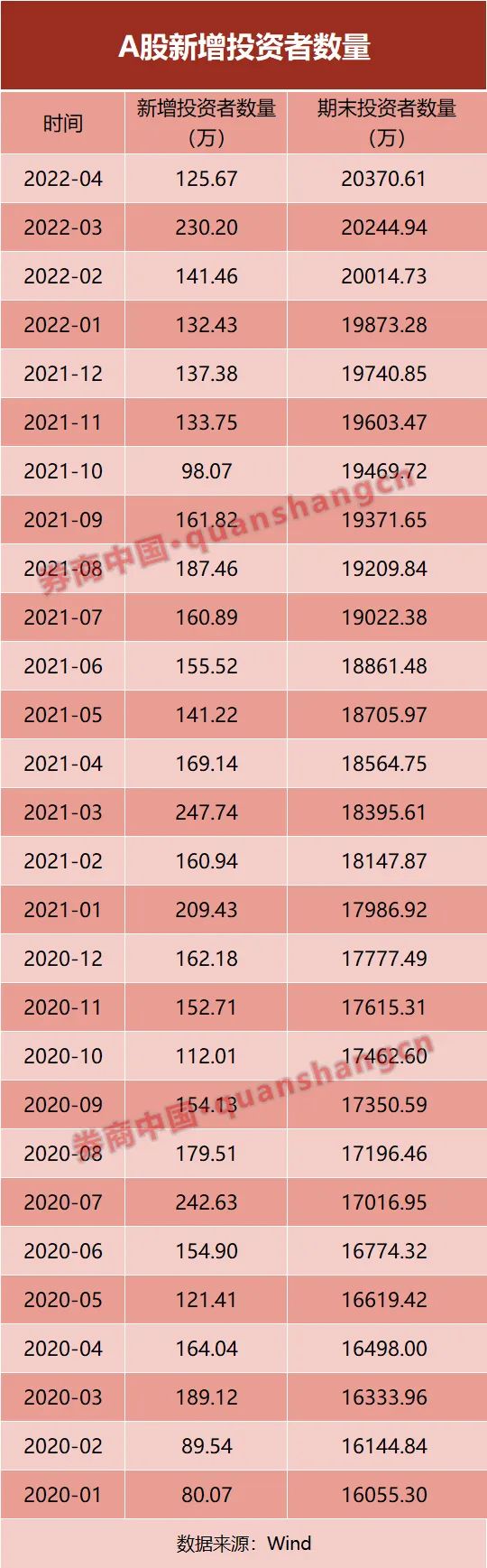 环比锐减！4月投资者入市数放缓，机构：当前正是布局最佳窗口