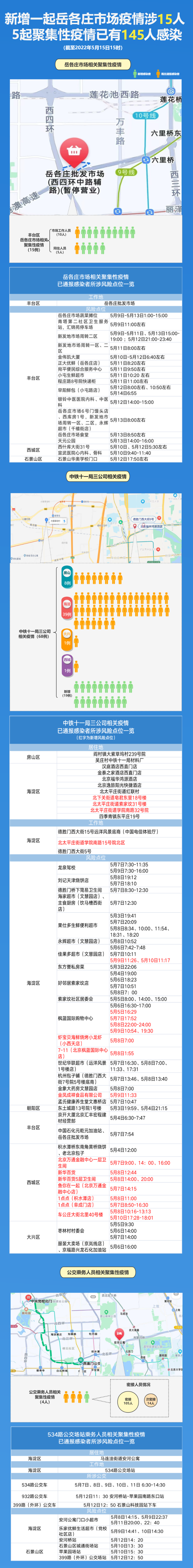 北京近期5起聚集性疫情已145人感染，新增岳各庄市场相关疫情