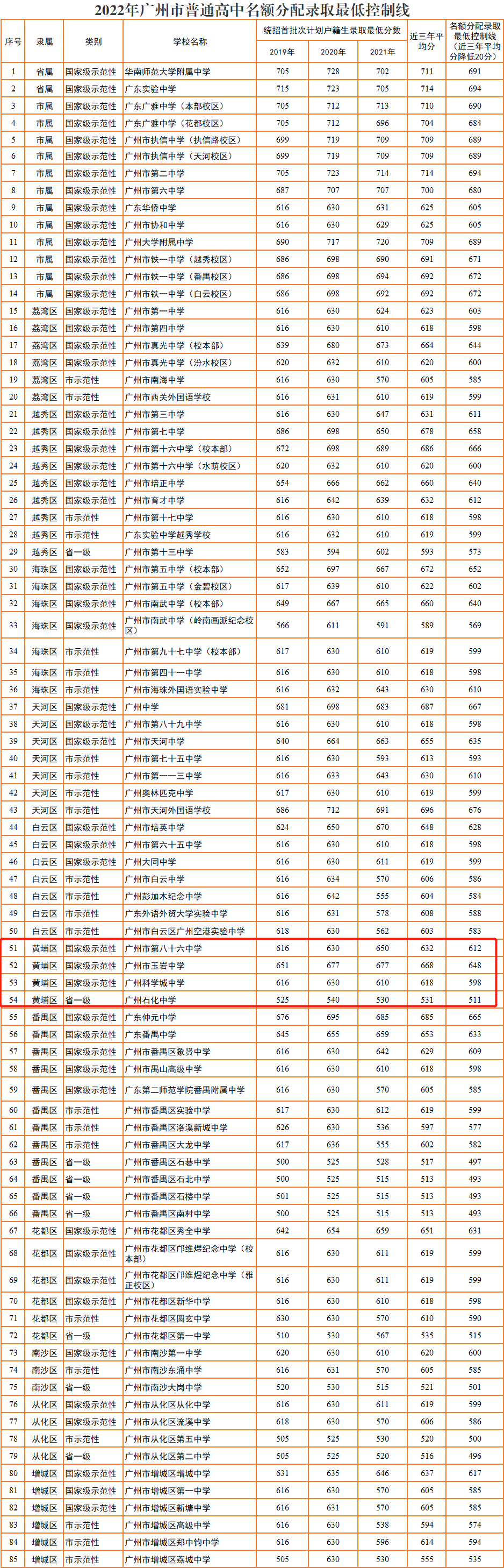 (▼点击可查看大图▼)名额分配录取最低控制线2022年广州市普通高中2.