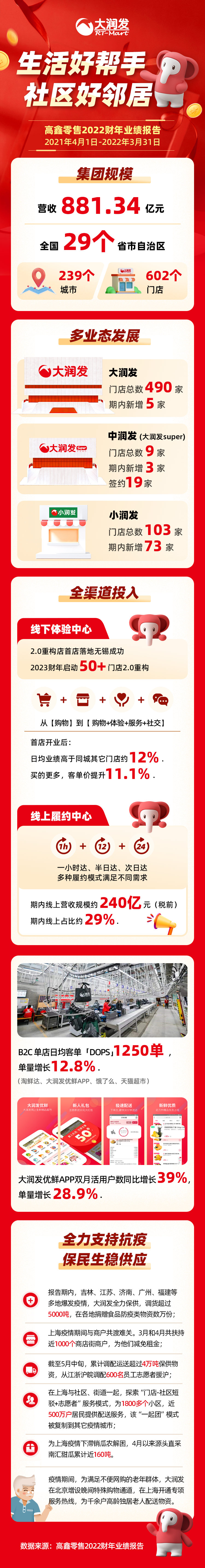 高鑫零售发布2022财年业绩线上单店日均单量增长12.8％未来最吃香的十大行业